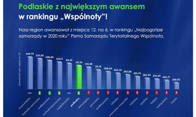 Województwo Podlaskie z największym awansem w rankingu Wspólnoty