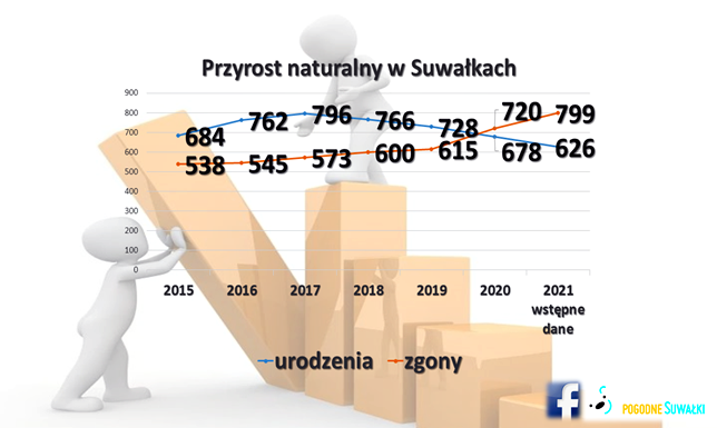 W2021 roku w Suwałkach urodziło się 626 osób. Zmarło 799 mieszkańców