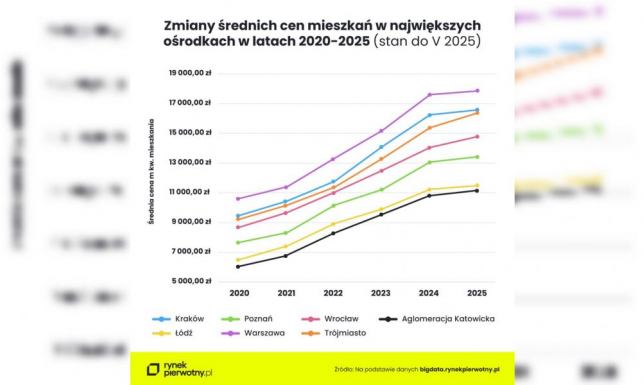 Prawie dwukrotny wzrost w pięć lat. Dynamika cen mieszkań 2020-2025