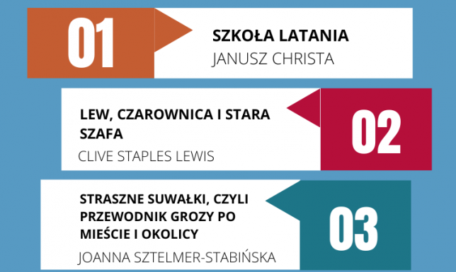 10 najczęściej wypożyczanych książek w suwalskiej Bibliotece