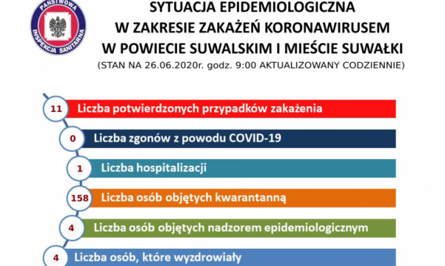 5 kolejnych przypadków zakażenia w Suwałkach