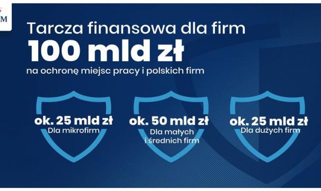 100 mld zł na ochronę miejsc pracy w ramach Tarczy Finansowej