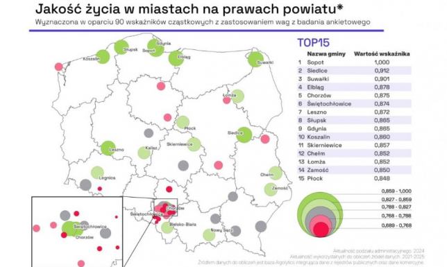 Jakość życia w miastach na prawach powiatu - Suwałki na podium Suwałki znalazły się na trzecim miejsce w raporcie: „Gdzie żyje się najlepiej?