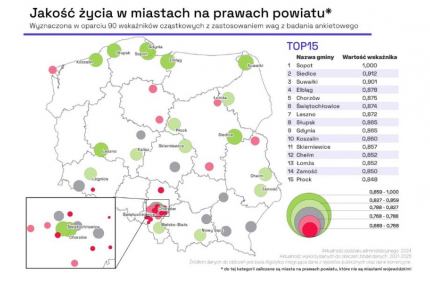 Suwałki znalazły się na trzecim miejsce w raporcie: „Gdzie żyje się najlepiej?