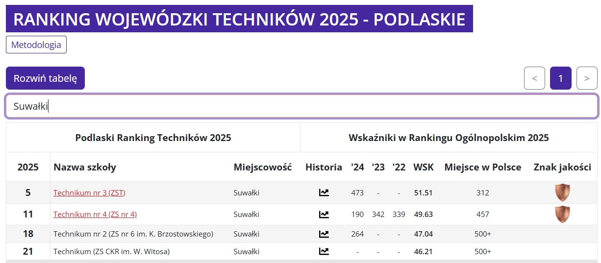 technika-ranking